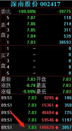 節(jié)后游資動向解析 勞動路4398萬強勢封板深南股份，計算機軟硬件板塊成焦點